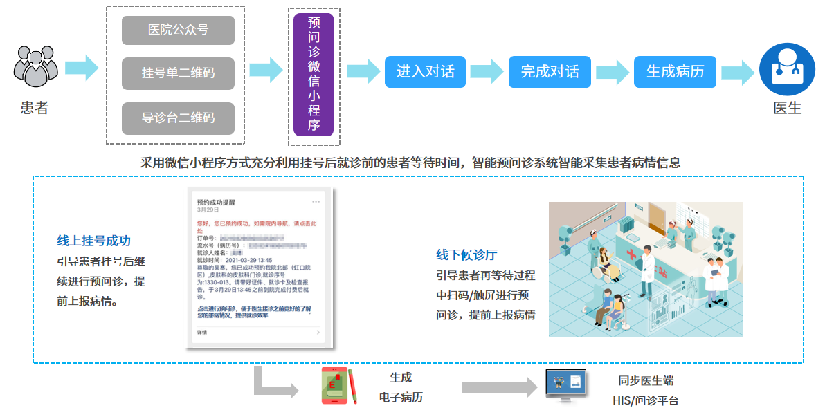 預(yù)問診場(chǎng)景11