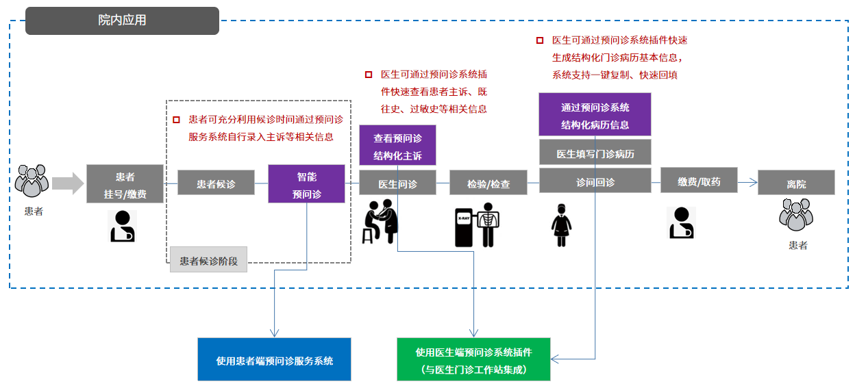 預(yù)問診流程圖11